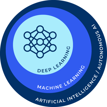 What is ML? AI vs ML vs DL