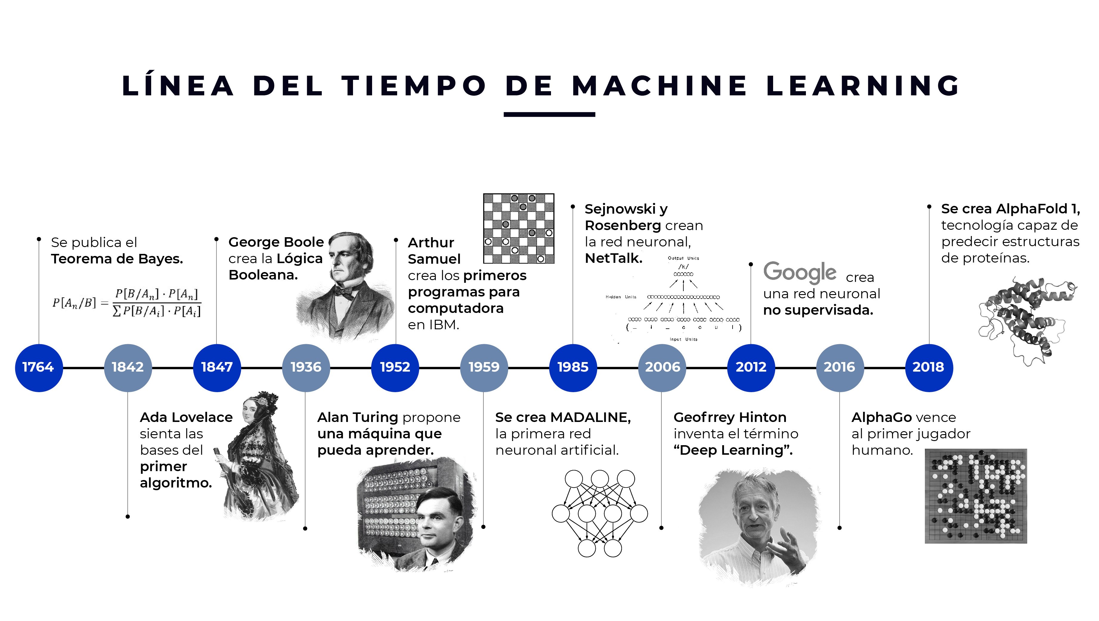 Qué es ML_linea del tiempo machine learning