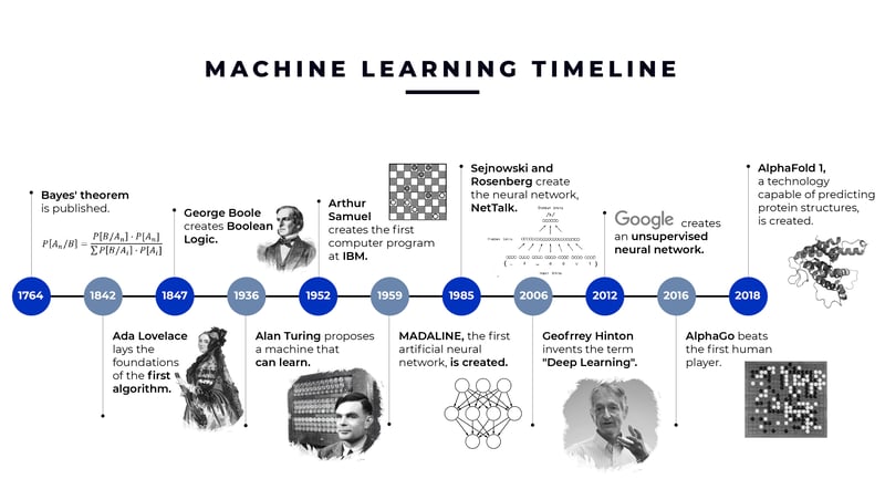 What is ML_Machine_Learning_Timeline