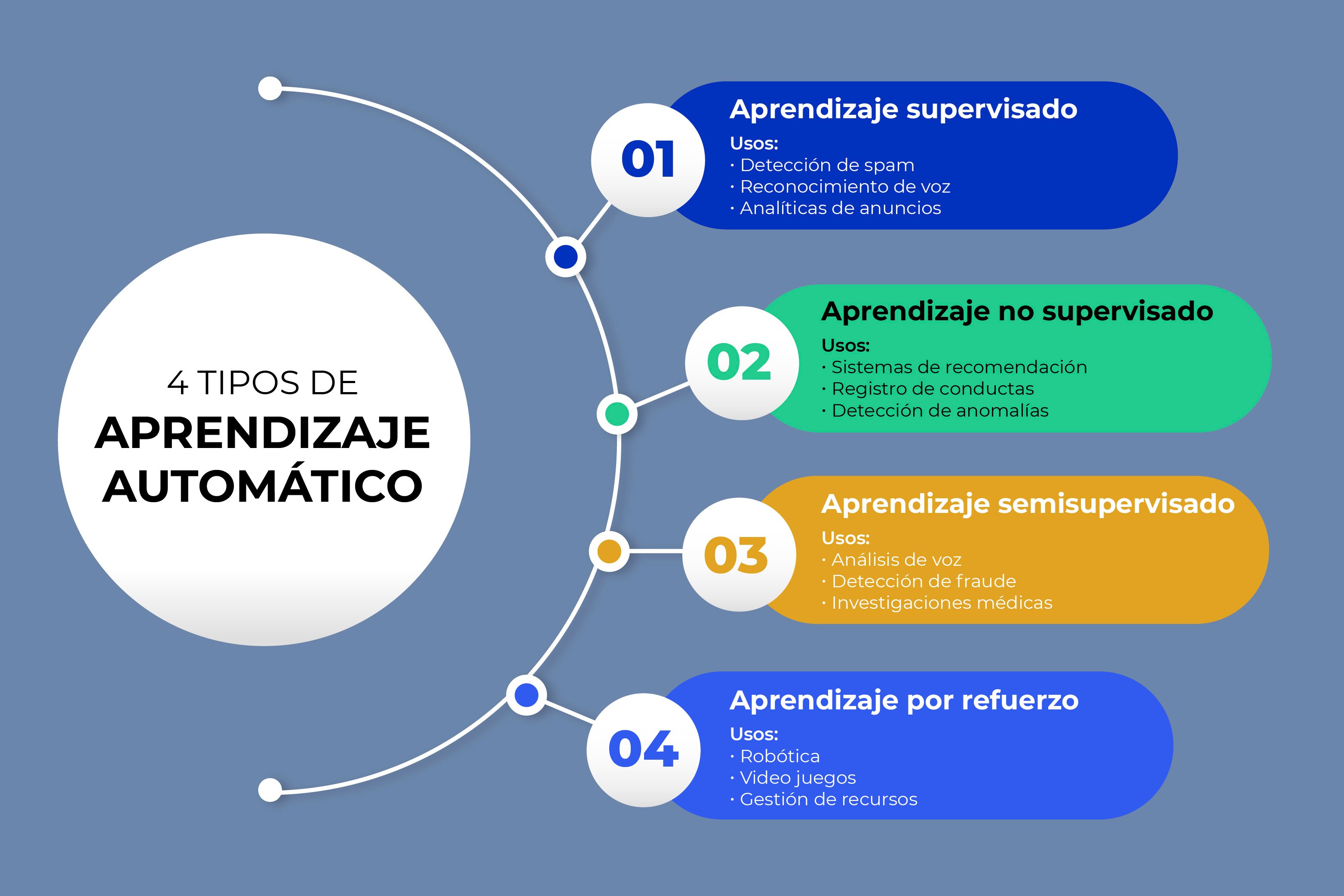 Qué es ML_Tipos de Aprendizaje Machine Learning