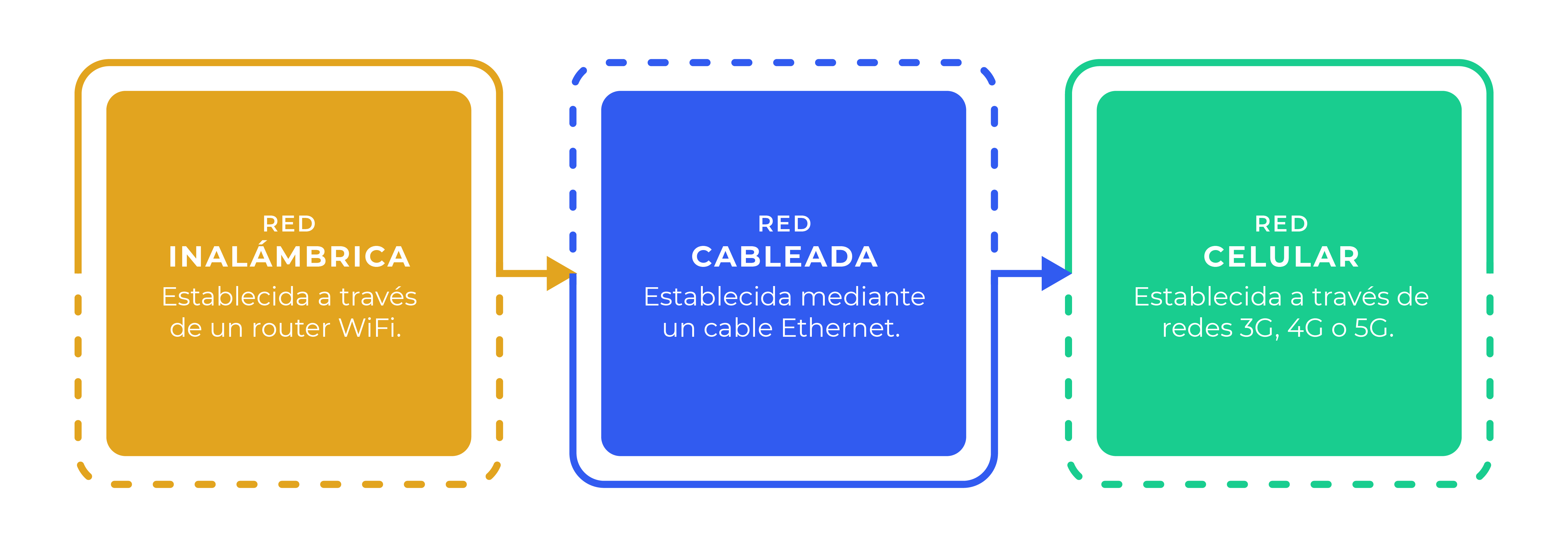 Diferencias entre cámara IP y WIFI - Securitas Direct