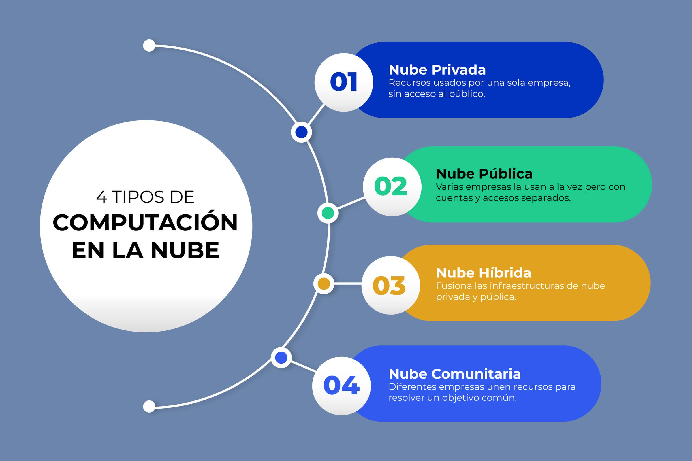 Computación en la nube: ¿Qué es cloud computing y cómo funciona?