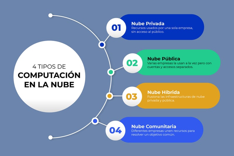 Computacion en la nube: 4_tipos. de cloud computing