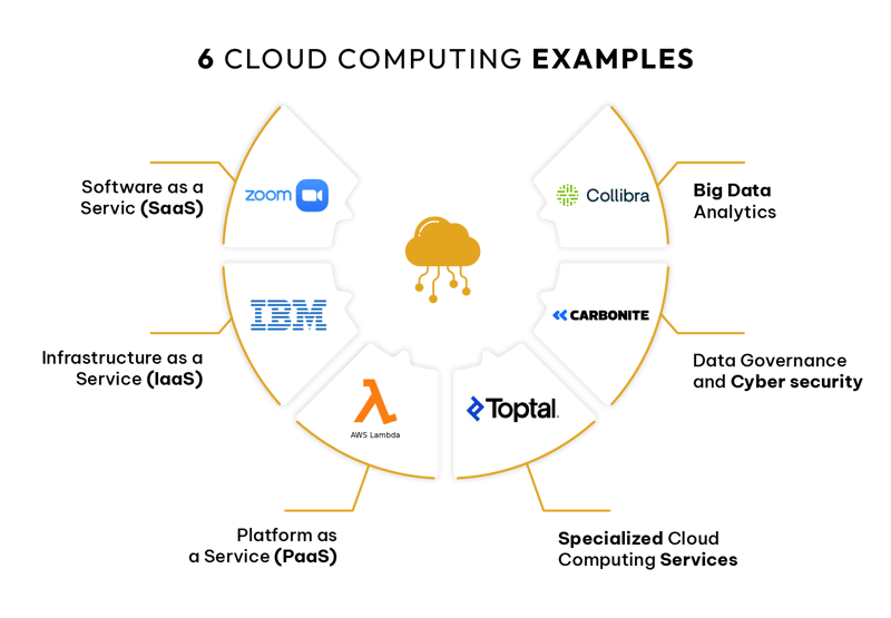 6_cloud_computing_examples