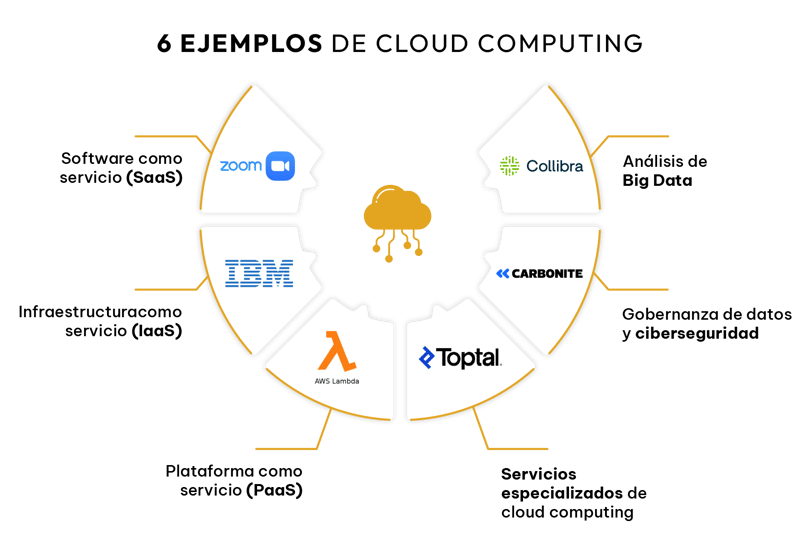 6_ejemplos_de_cloud_computing