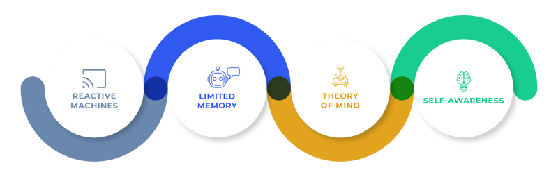 classifications of ai-02