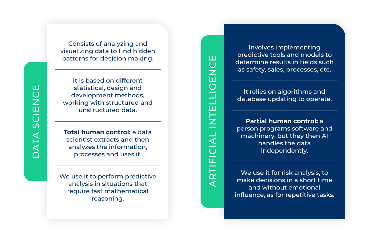 What is Data Science and how does it work with Artificial Intelligence?