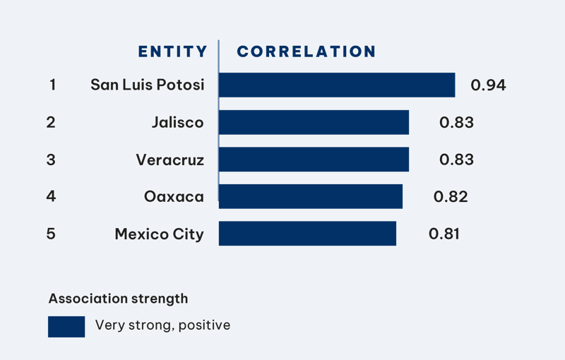 CORRELATION BETWEEN MOTORCYCLE THEFT AND ROBBERY TO BUSINESSES