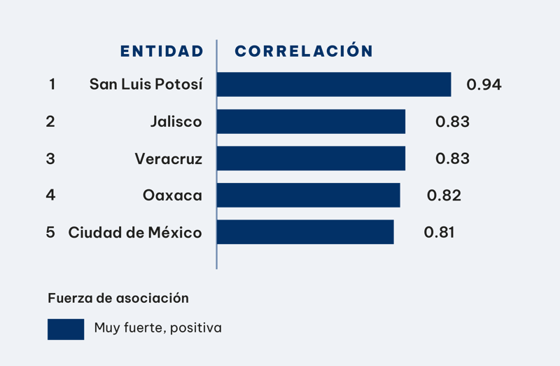 ESTADOS-CON-MAYOR-CORRELACIÓN-ENTRE-EL-ROBO-DE-MOTOCICLETAS-Y-ROBO-A-NEGOCIOS