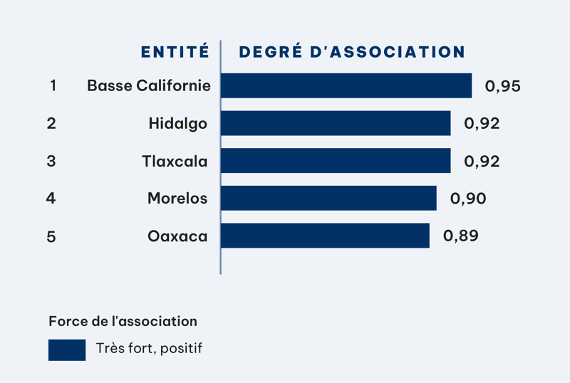LES 5 ÉTATS AYANT UNE FORTE CORRÉLATION ENTRE LES VOLS DE MOTOS ET LES HOMICIDES VOLONTAIRES AU MEXIQUE  