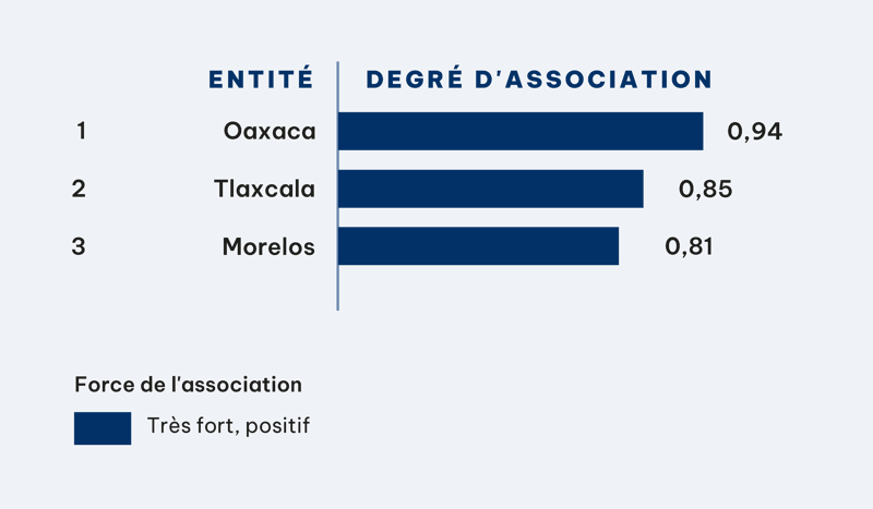 LES 3 ÉTATS AYANT LA PLUS FORTE CORRÉLATION ENTRE LES VOLS DE MOTOS ET LES VOLS DANS LA RUE AU MEXIQUE