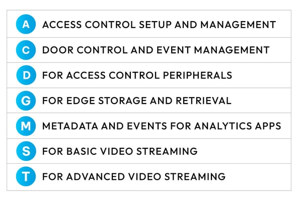 Quick Guide to the Onvif Profiles