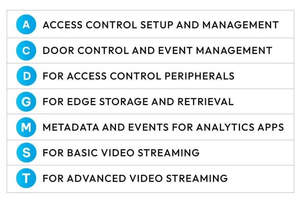 Quick Guide to the Onvif Profiles