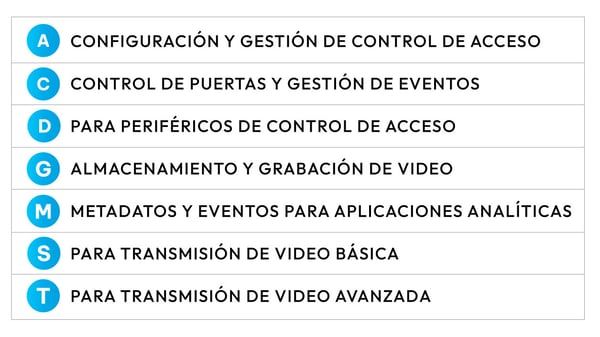 Guía_Rápida de Perfiles Onvif para videovigilancia. Perfil A, C, D, G, M, S, T