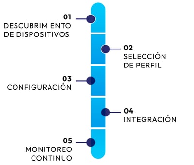 Proceso de Integracion de dispositivos usando el protocolo ONVIF
