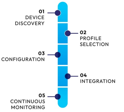 onvif_protocol device integration process
