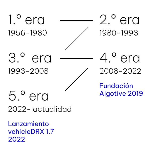Algotive y las 5 eras de la inteligencia artificial