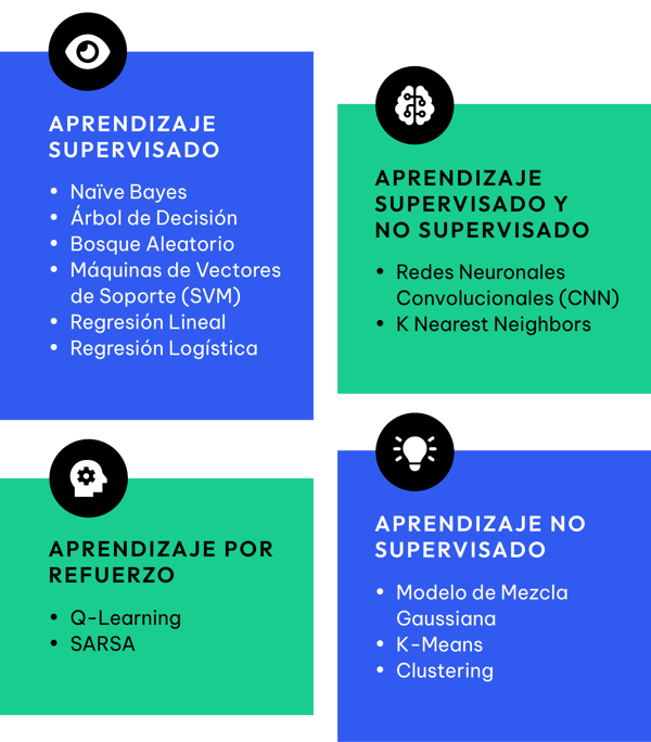 Principales Tipos de Algoritmos de Inteligencia Artificial: Aprendizaje supervisado, aprendizaje no supervisado, aprendizaje por refuerzo, aprendizaje supervisado y no supervisado