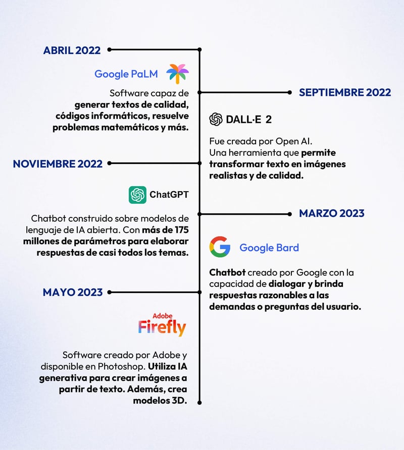 Línea del tiempo-Historia de La IA 2023