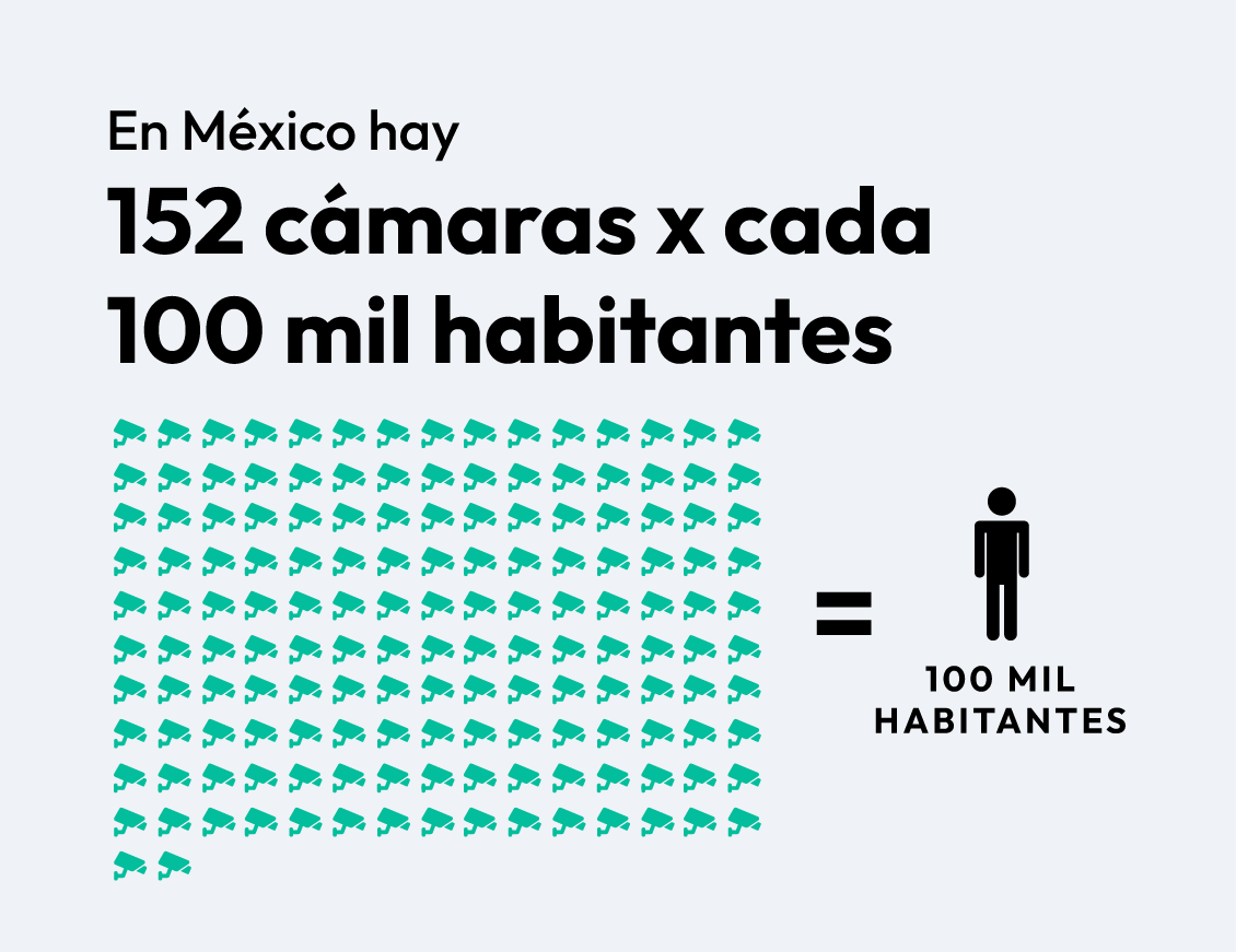 videoanalitica_mercado_En mexico, hay 152 cámaras por cada 100 mil habitantes