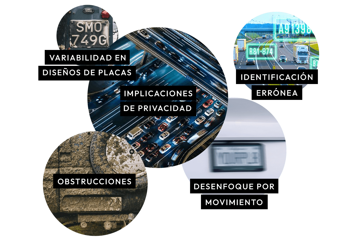 Limitaciones del reconocimiento de placas o matrículas (LPR):  obstrucciones, desenfoque por movimiento, identificación errónea, implicaciones de privacidad, variabilidad en diseño de placas
