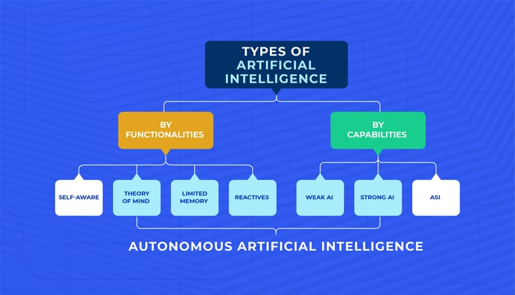 Autonomous_Artificial_Intelligence_Types Of AI