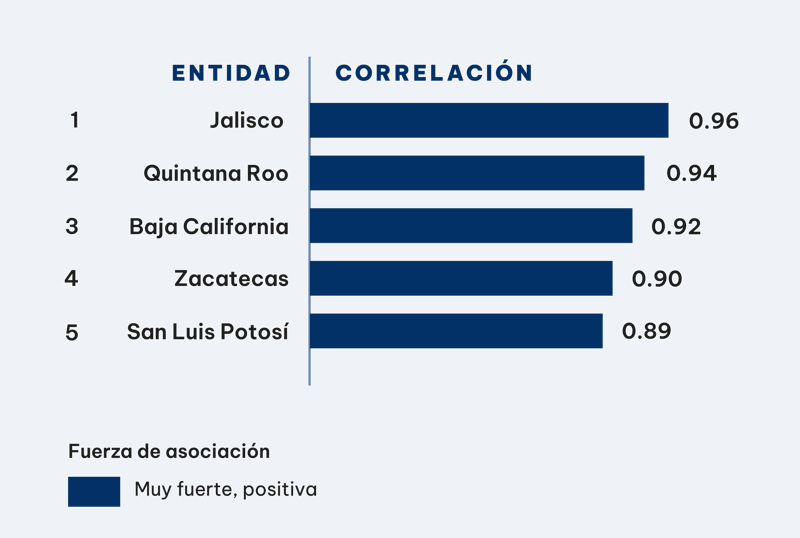 LOS 5 ESTADOS CON MAYOR CORRELACIÓN ENTRE ROBOS DE MOTOCICLETAS Y EL ROBO DE AUTOPARTES EN MÉXICO  